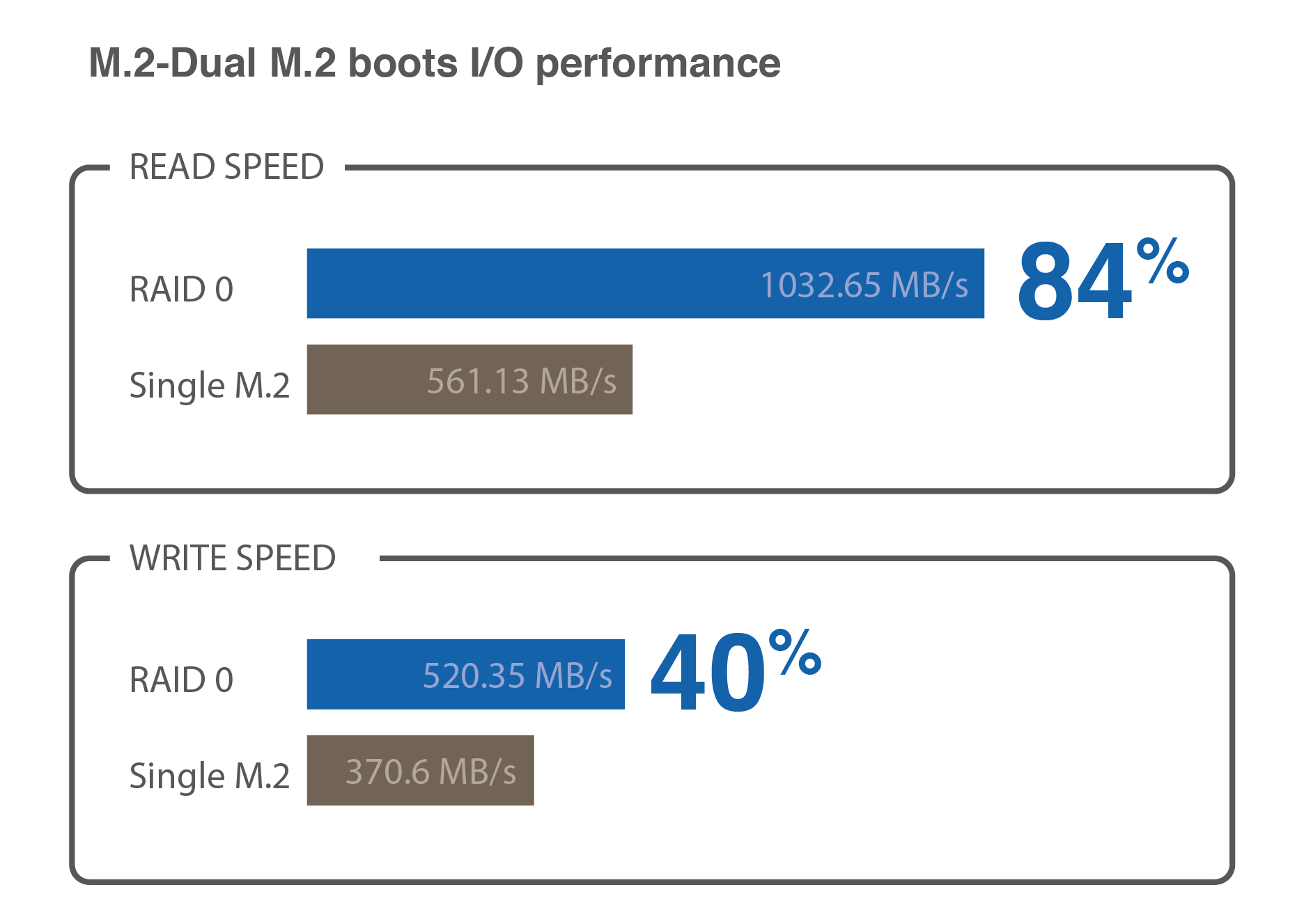Dual M.2 for up to 32Gbps performance and data redundancy